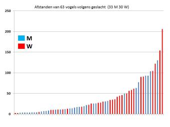 Afstanden afgelegd door 63 verschillende jonge vogels tot hun eerste terugmelding als broedende volwassene.