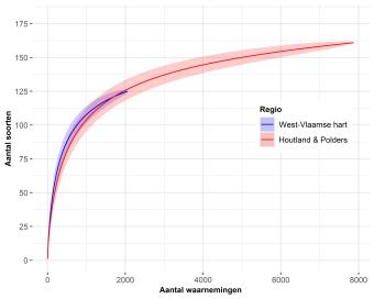 Rarefaction curve