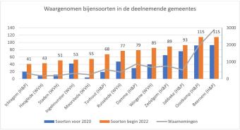 Grafiek Kruisbestuivers