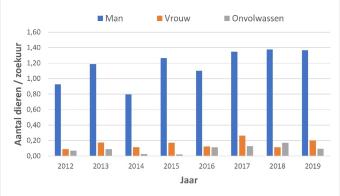 grafiek_adders_jaren.jpg