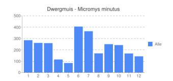 grafiek_dwergmuis.png