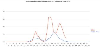 Statistiek Koninginnenpage 2018