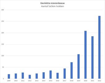 Grafiek Gevlekte mierenleeuw