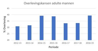 Grafiek mannelijke adders 2019