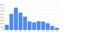 statistiek das