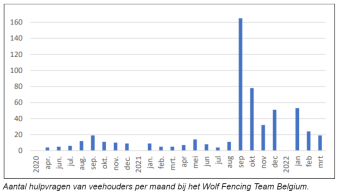 Aantal hulpvragen van veehouders per maand bij het Wolf Fencing Team Belgium