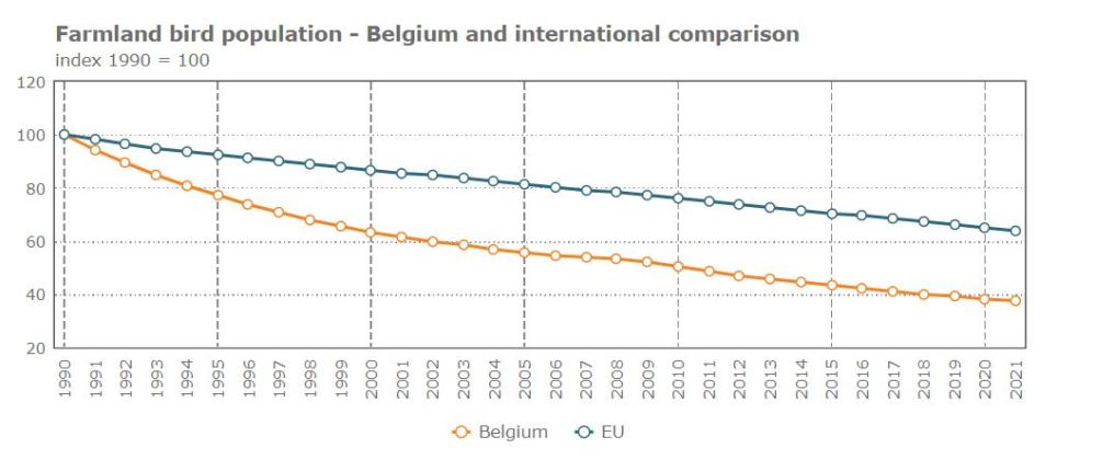 Farmland Bird Index