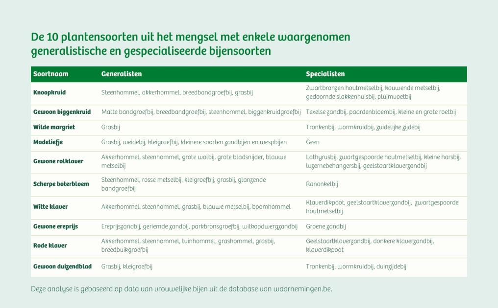 Grafiek bijenmengsel soorten